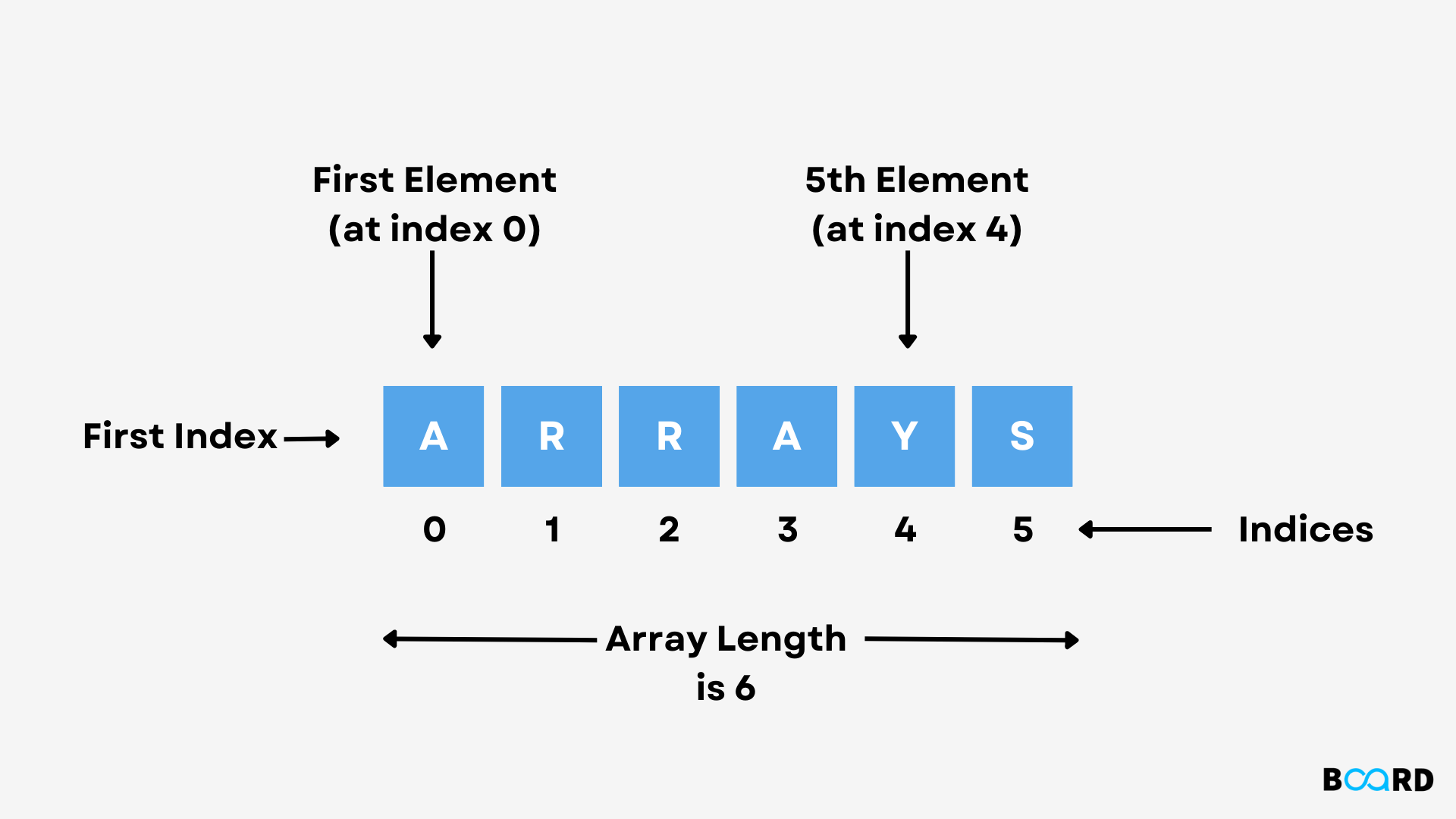 This article shows the concept of Pointer and Array how it works. /1darraysinc/1D-Array-C.png