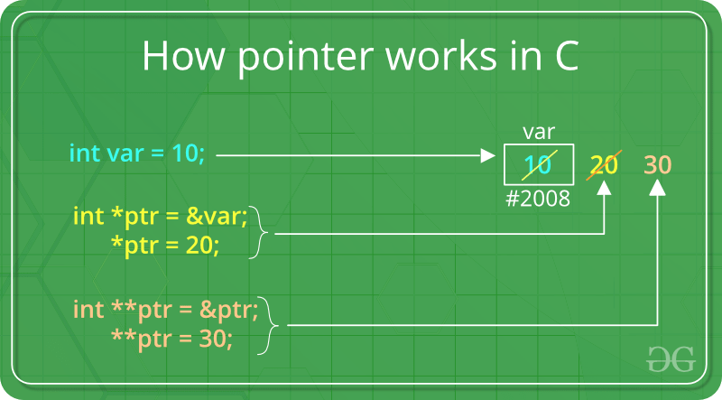 This article shows the concept of Pointer and how it works. /pointerp1/How-Pointer-Works-In-C.png
