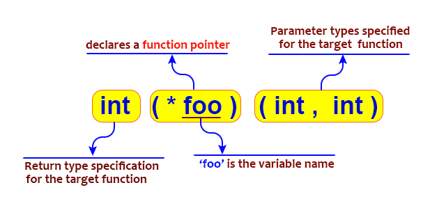 This article shows the concept of Pointer and how it works. /pointerp2/c-pointer-function-variable-pointer.png
