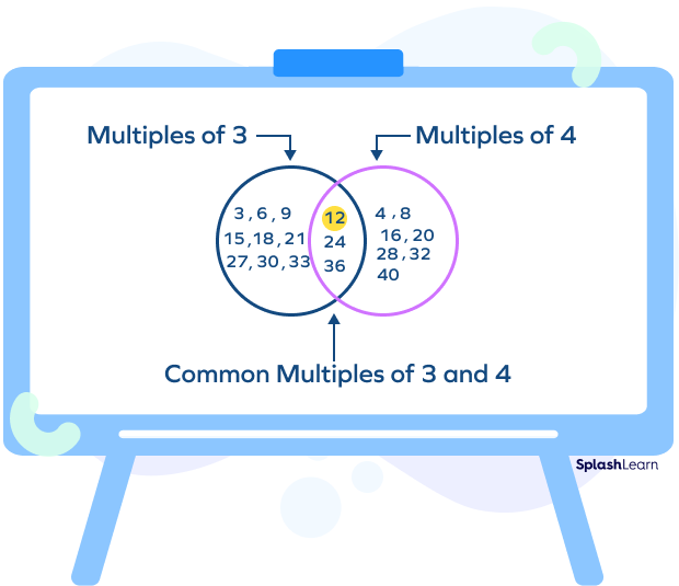 This article shows the solution of Hackerrank challenges. /projecteuler1/common-multiples3.png